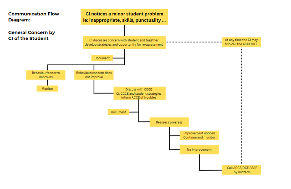 General Concern By CI Of The Student Flowchart