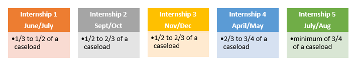 Internship Schedule for the Department with the first being in June/July, the next being in Sept/Oct, the third being in Nov/Dec, the fourth in April/May and the fifth in July/Aug.